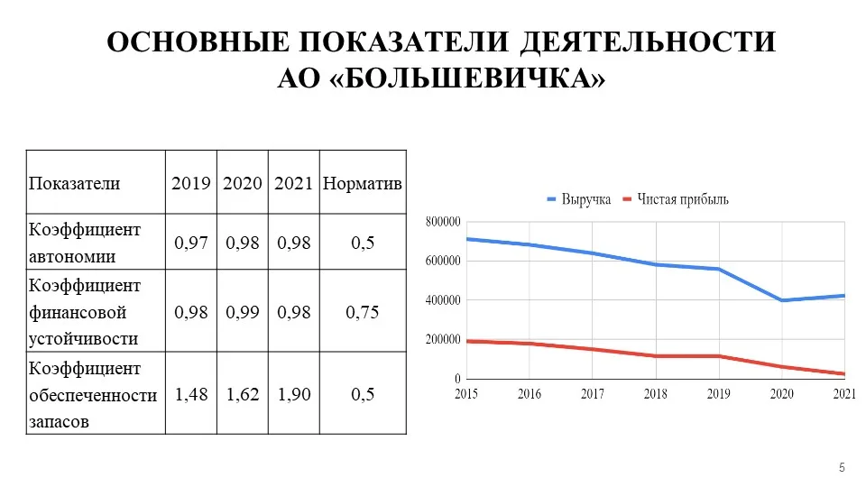 Защита ВКР-2022
